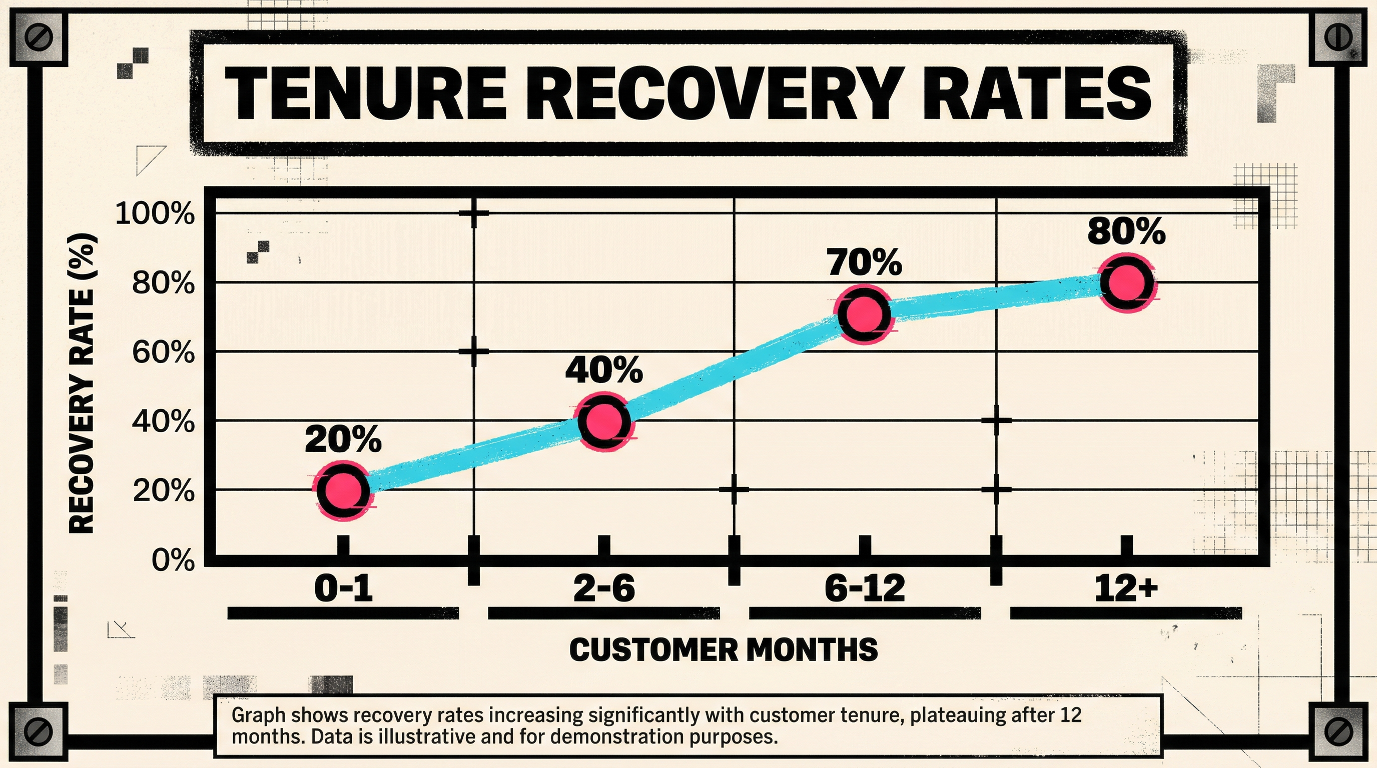 Customer tenure vs payment failure recovery rates