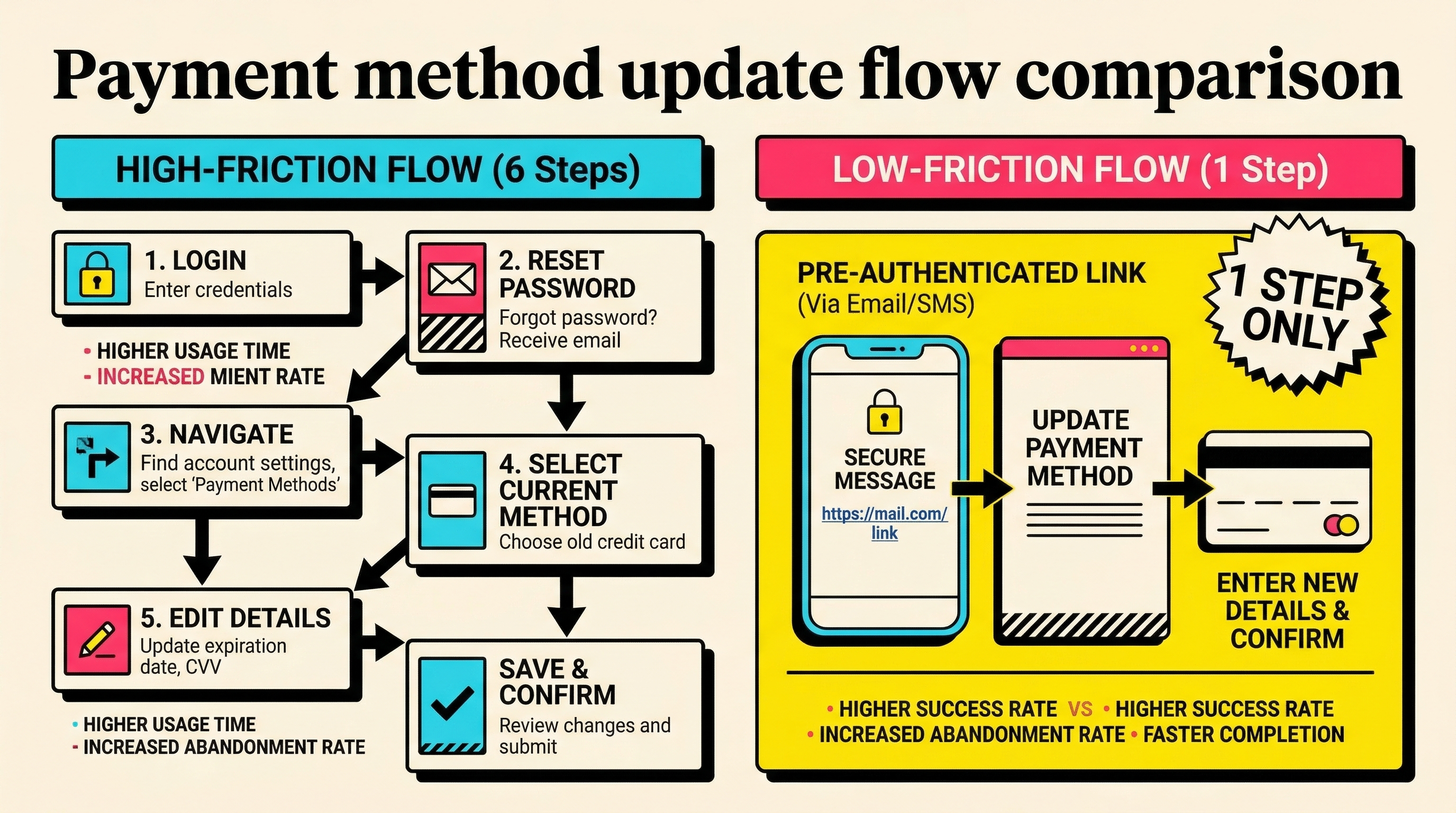 Payment method update flow comparison showing high-friction six-step process versus low-friction one-click pre-authenticated link