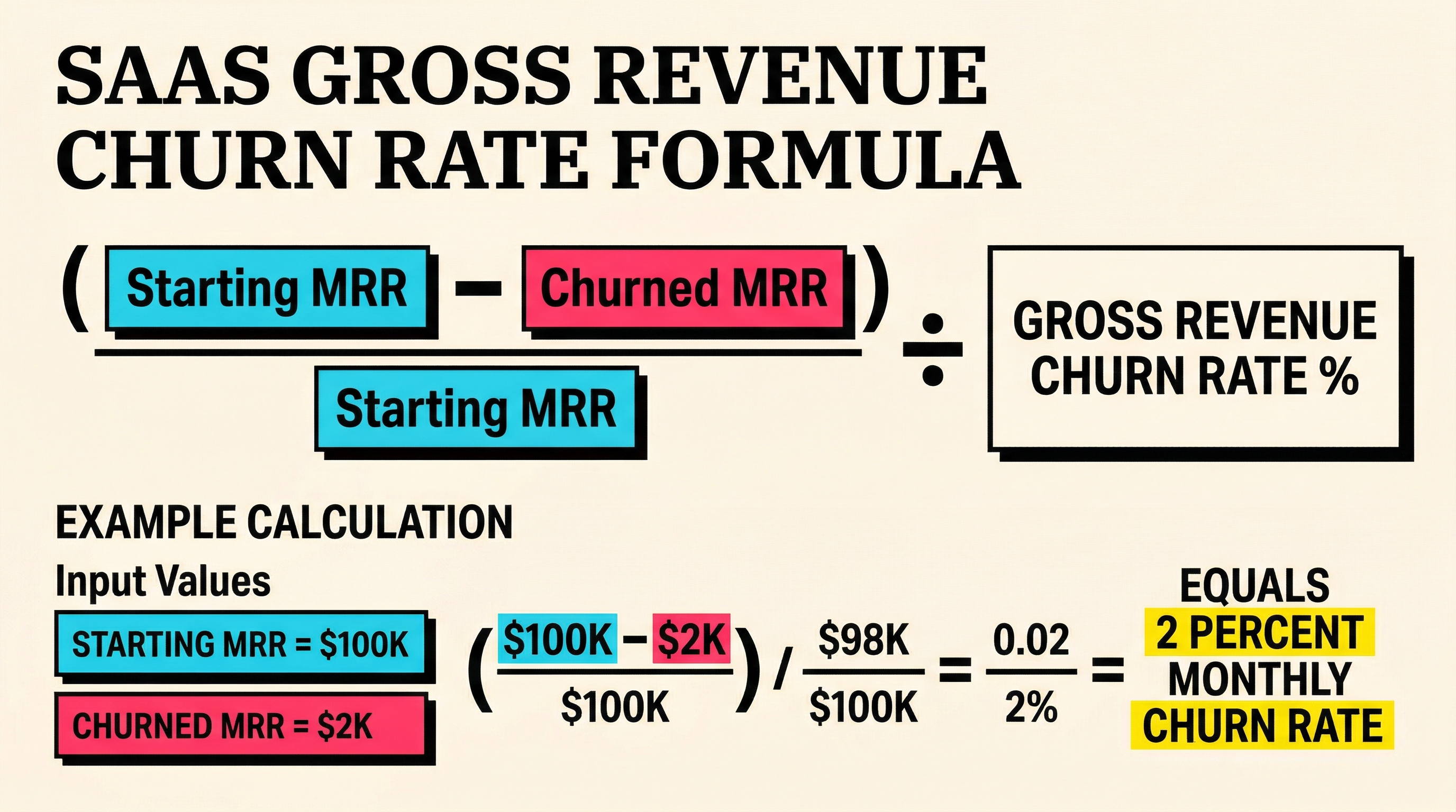 Gross Revenue Churn Rate Formula SaaS gross revenue churn rate calculation showing starting MRR, churned MRR, and the percentage formula
