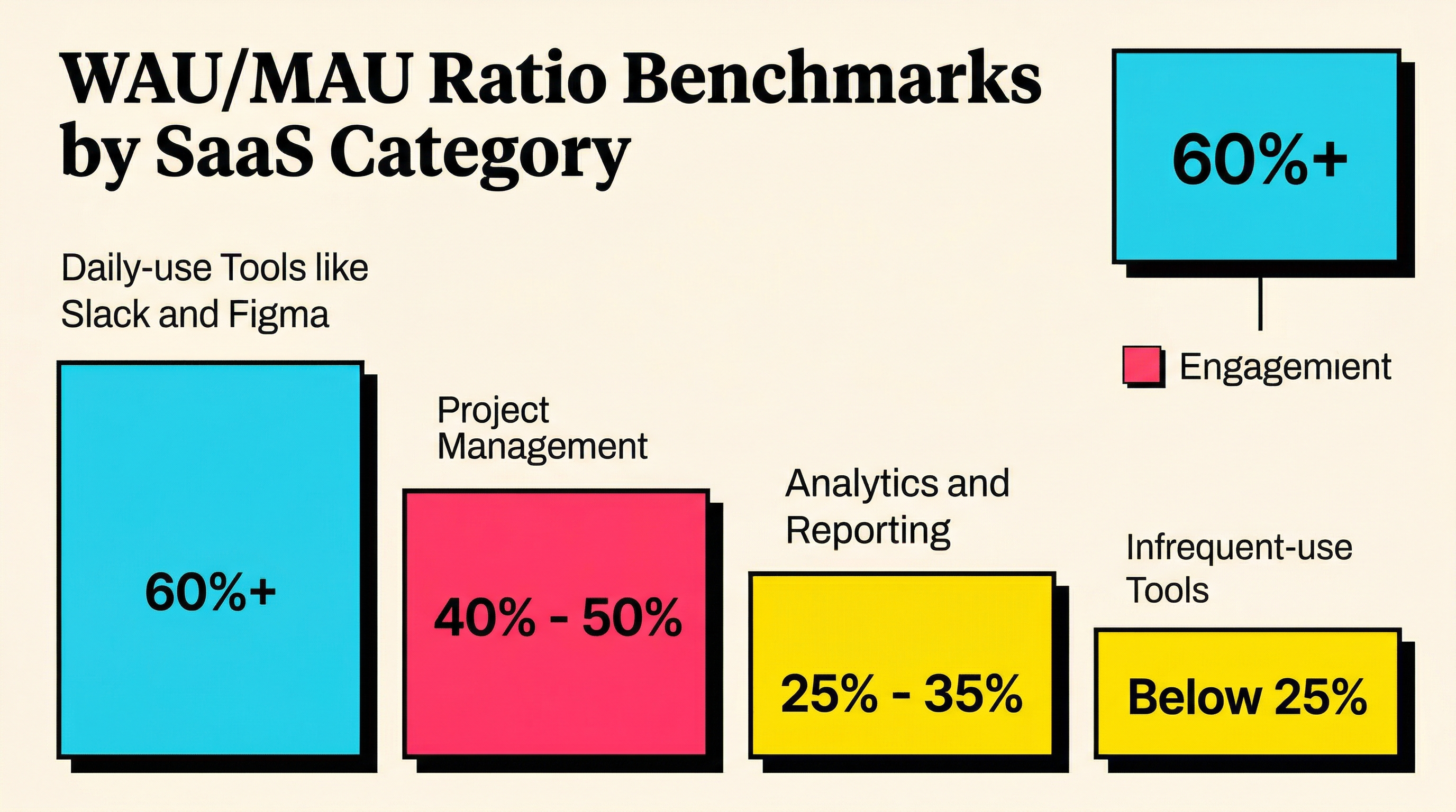 WAU/MAU Ratio Benchmarks by SaaS Category WAU to MAU ratio benchmarks across SaaS categories from daily-use tools at 60 percent to infrequent tools below 25 percent