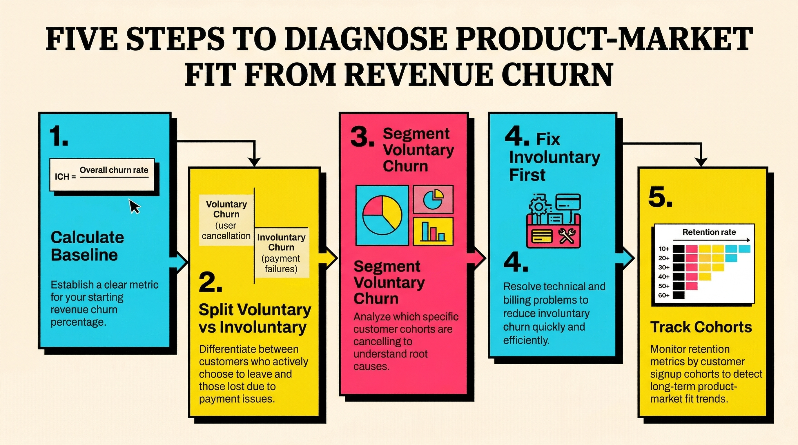 Five step flow diagram for diagnosing product-market fit from revenue churn data