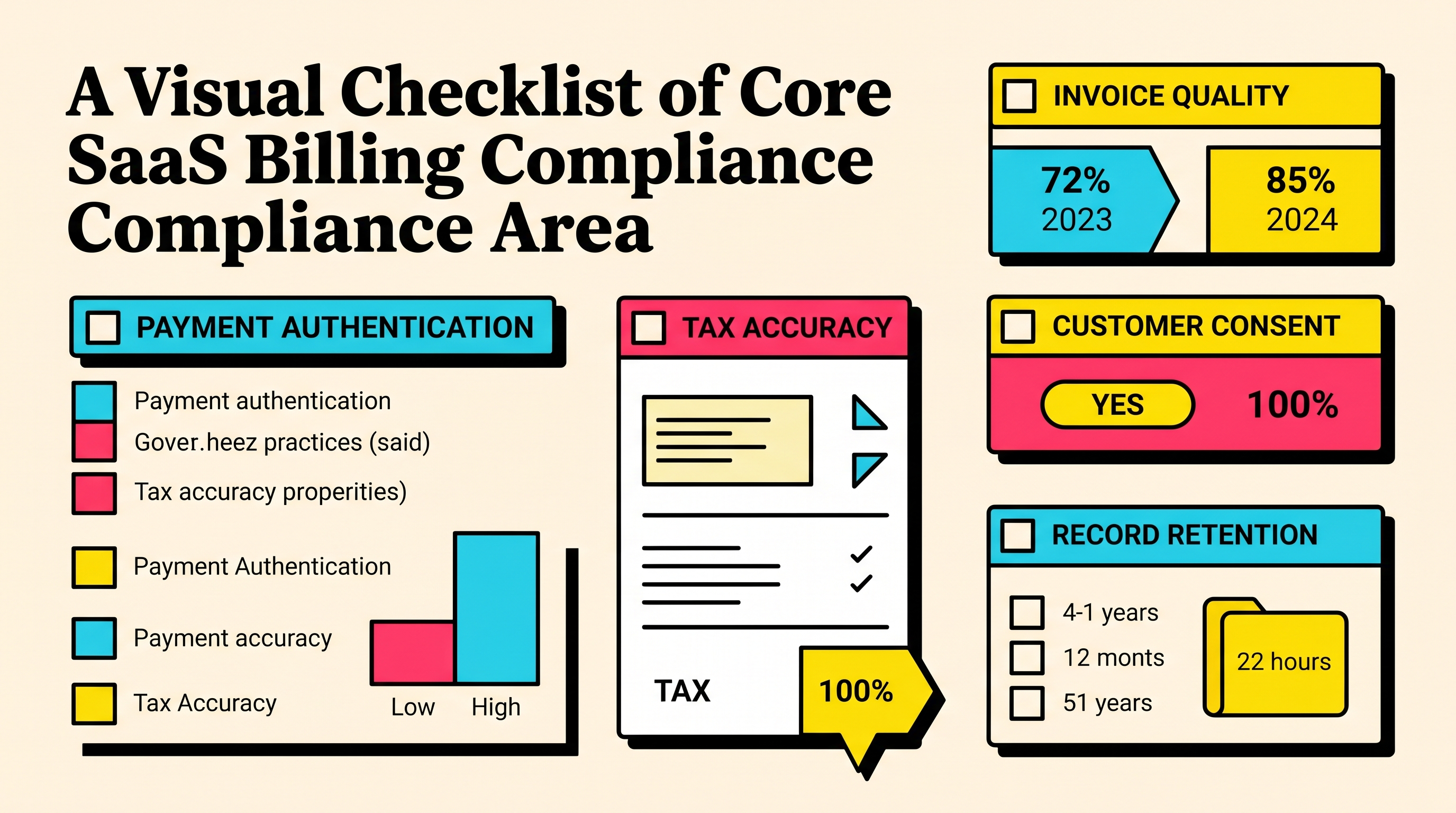 Core SaaS billing compliance areas Checklist of the core SaaS billing compliance areas including payments, tax, invoices, consent, and data retention