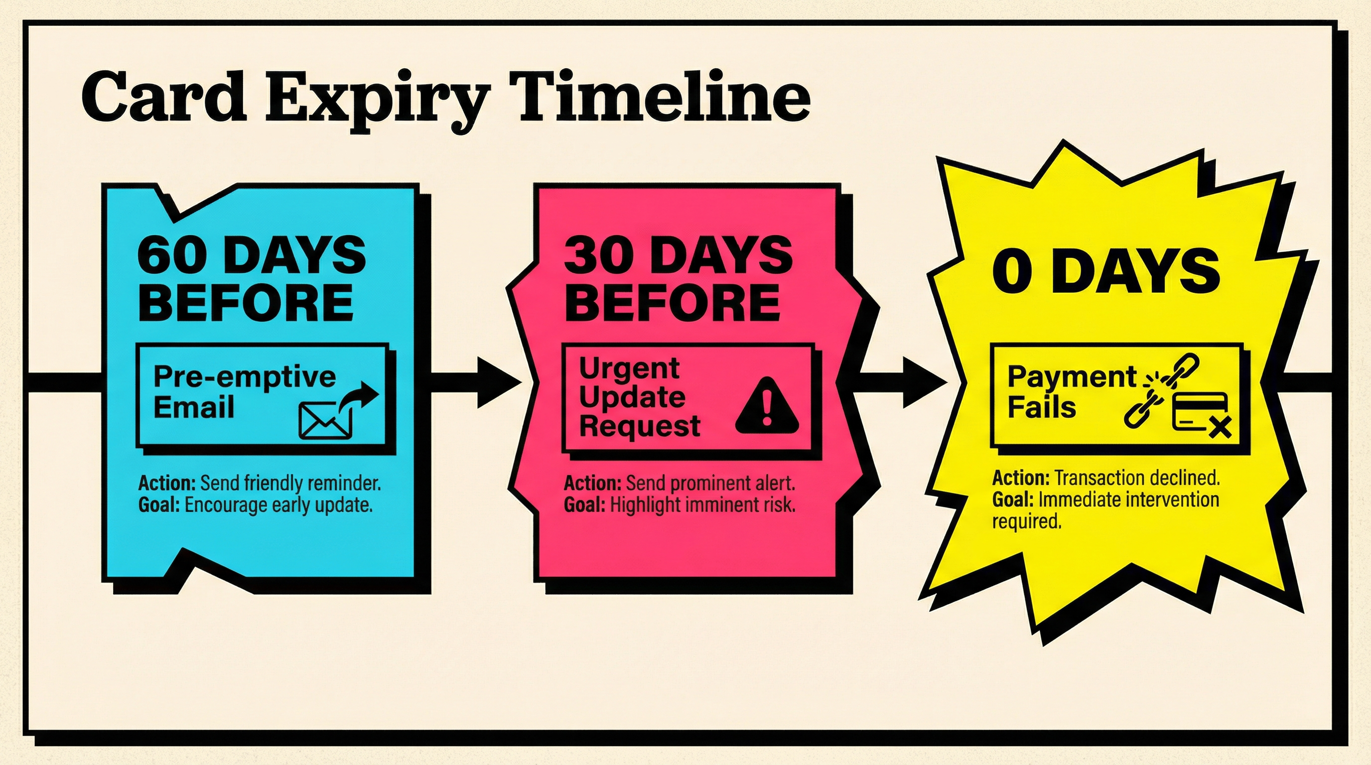 Card expiry timeline and intervention windows