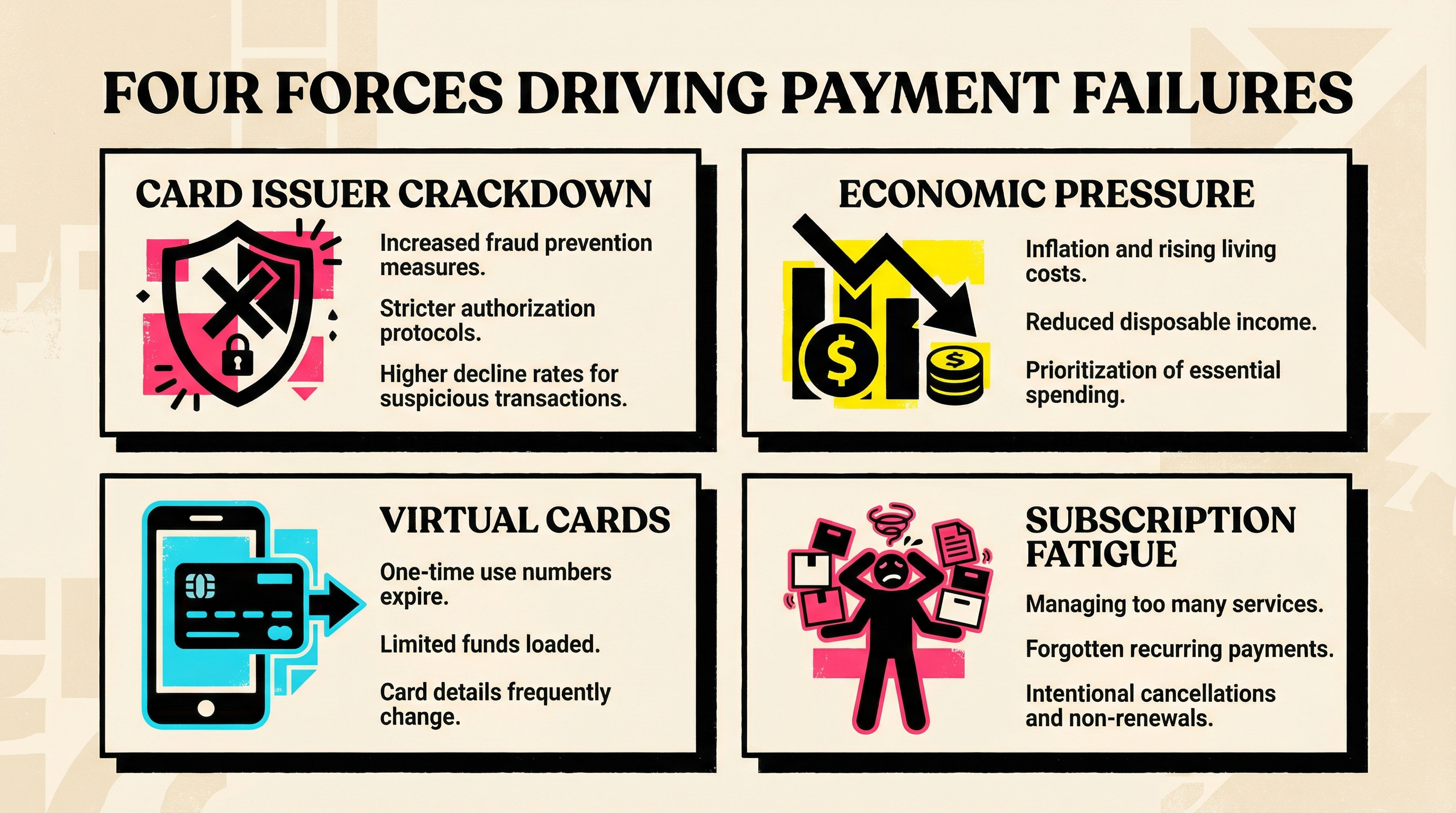 Four forces driving SaaS payment failure rates in 2026: card issuer crackdowns, economic pressure, virtual cards, and subscription fatigue
