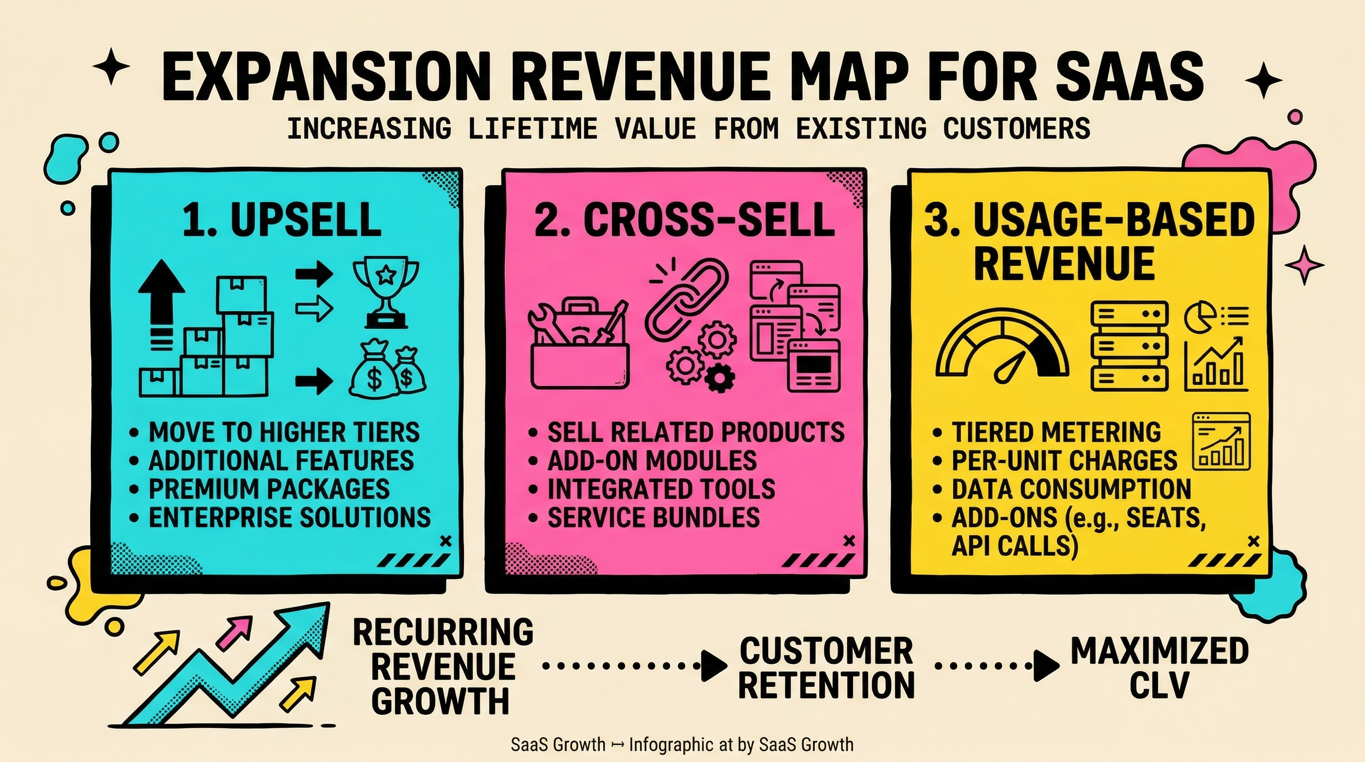 Expansion revenue opportunities map showing upsell, cross-sell, and usage-based triggers