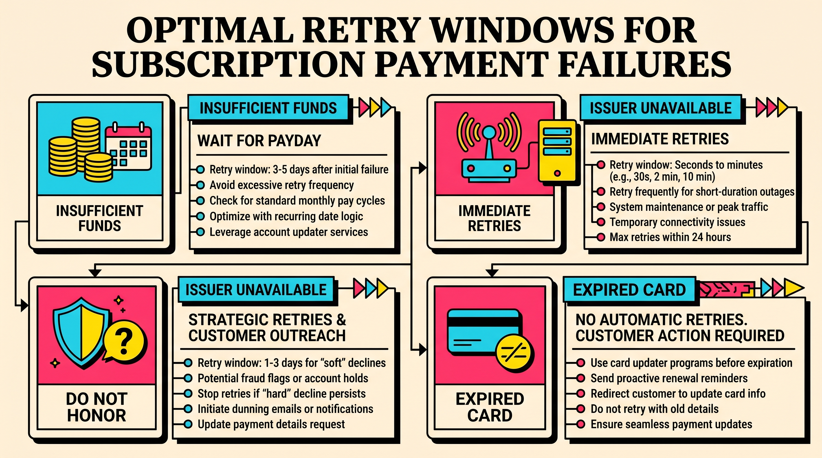 Smart retry timing chart showing optimal retry windows for different decline codes