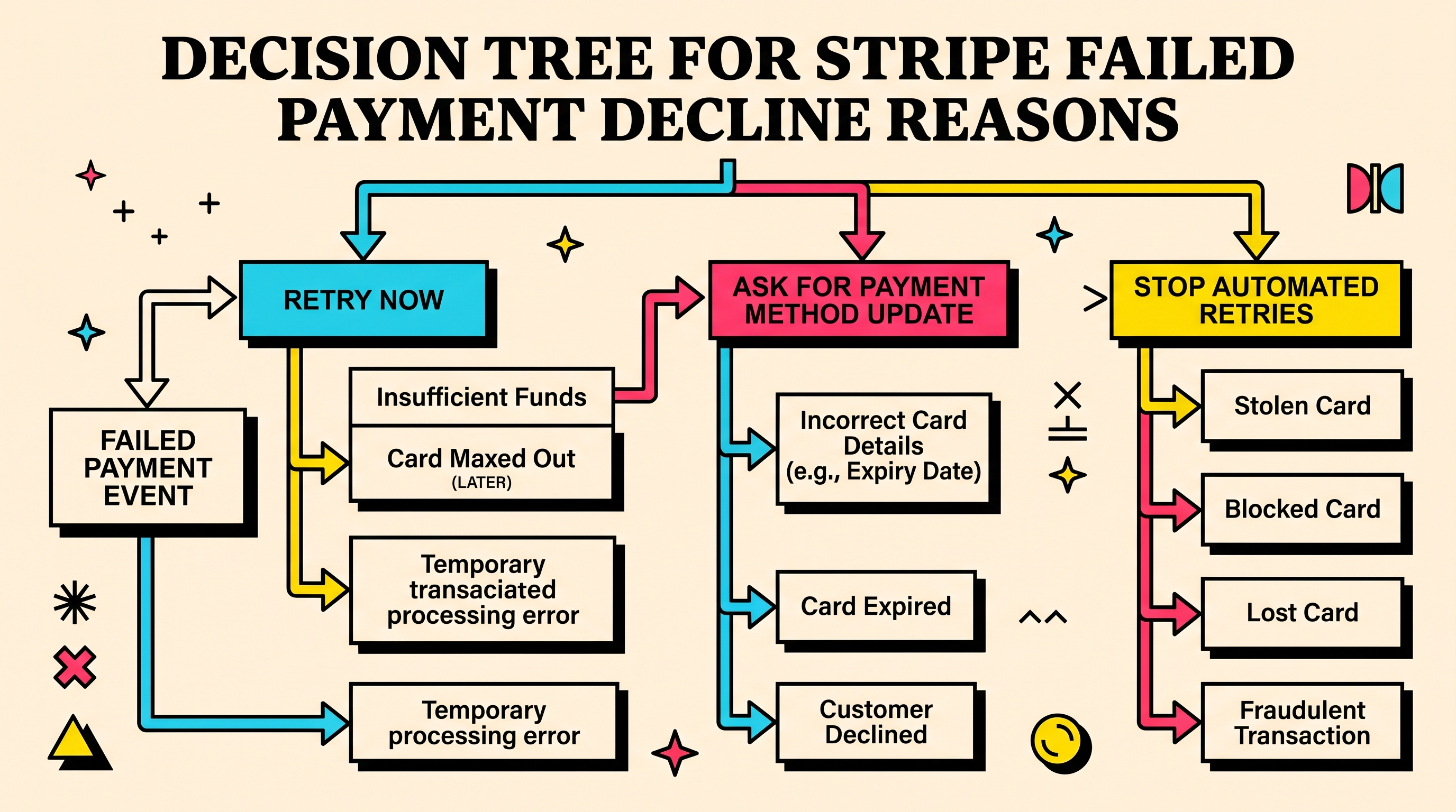 Stripe failed payment decline routing decision tree for higher payment success rates