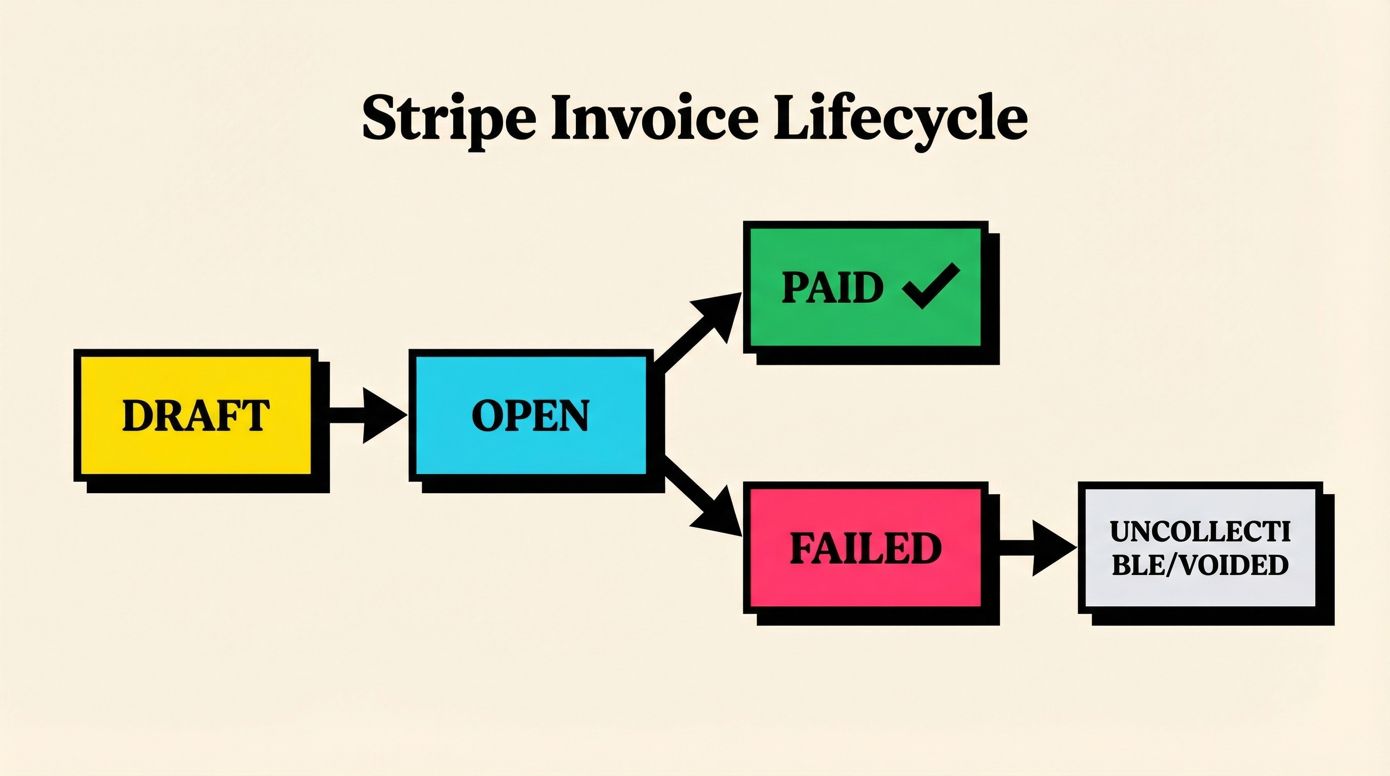 Stripe invoice lifecycle from draft to paid, failed, or written off