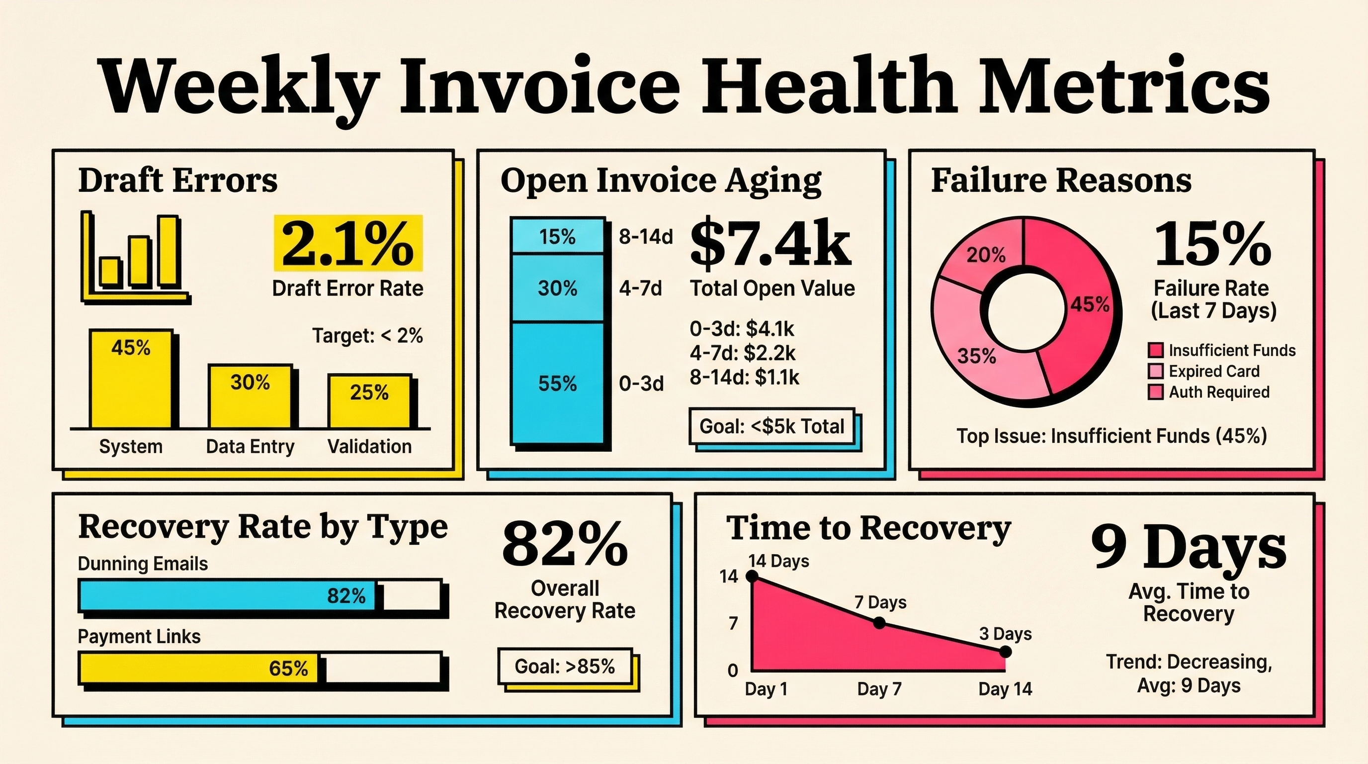 Key Stripe invoice lifecycle metrics to review each week