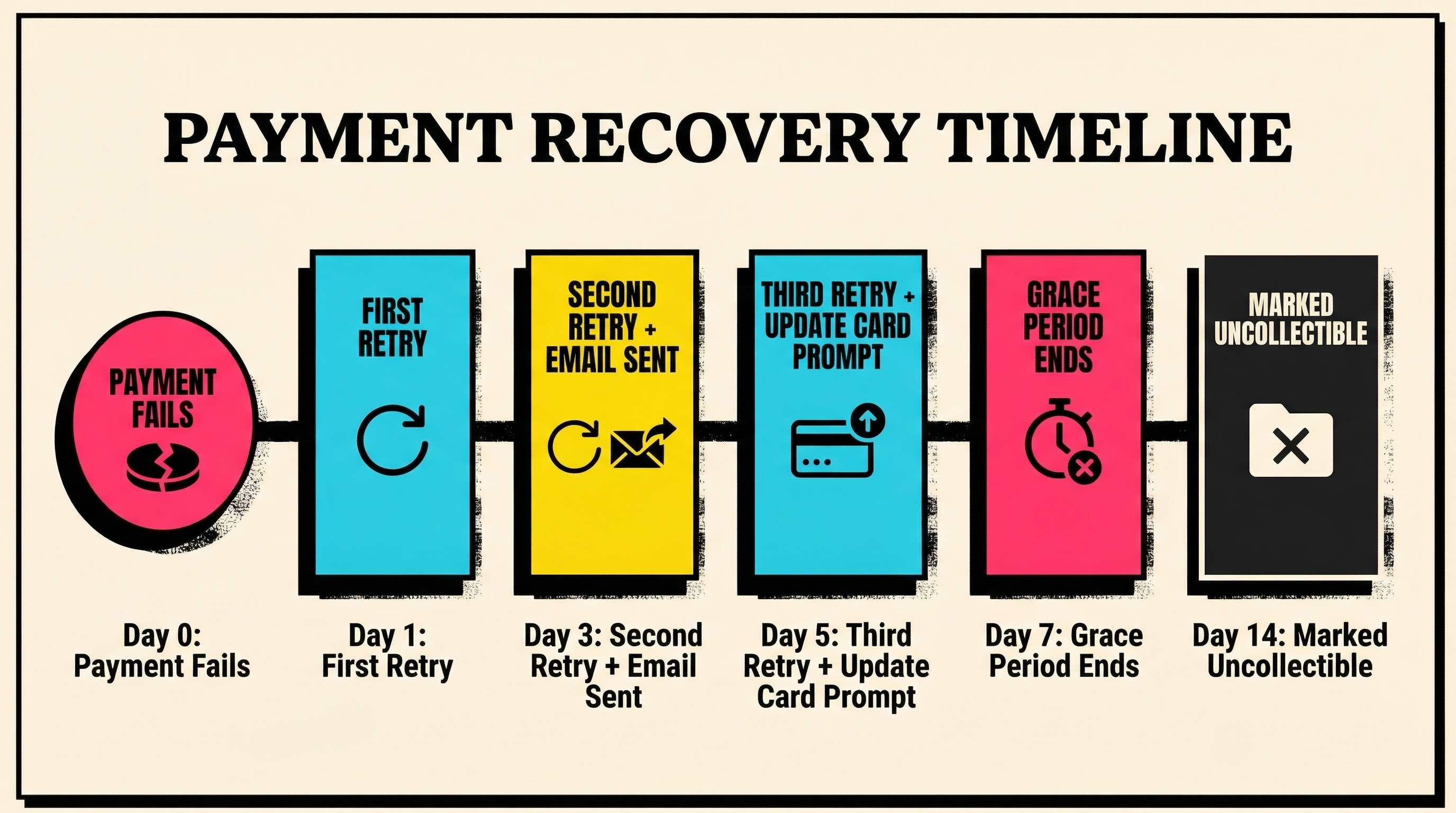 Recovery timeline for an open Stripe invoice after payment failure