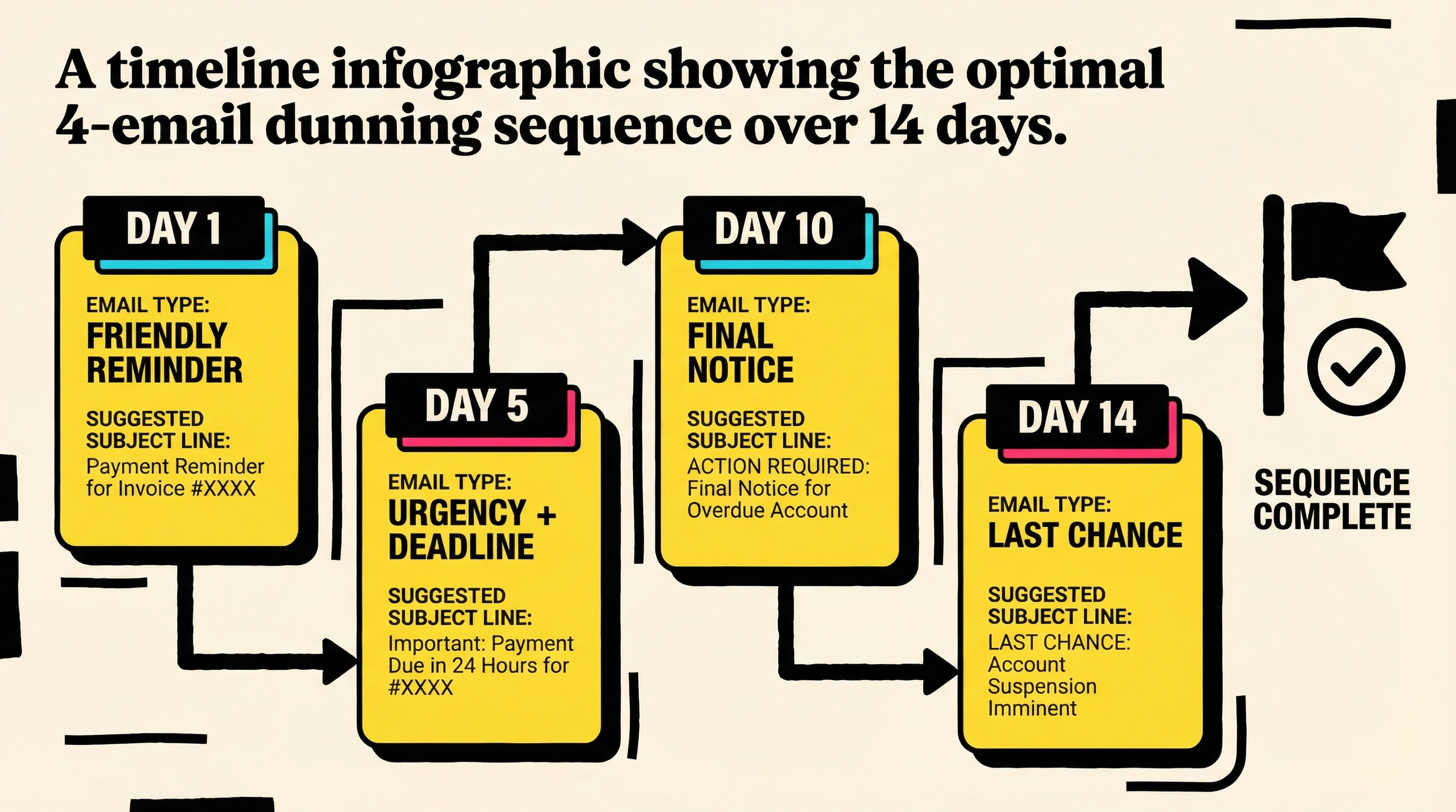Optimal dunning email sequence timeline showing 4 emails over 14 days with recommended subject lines and timing