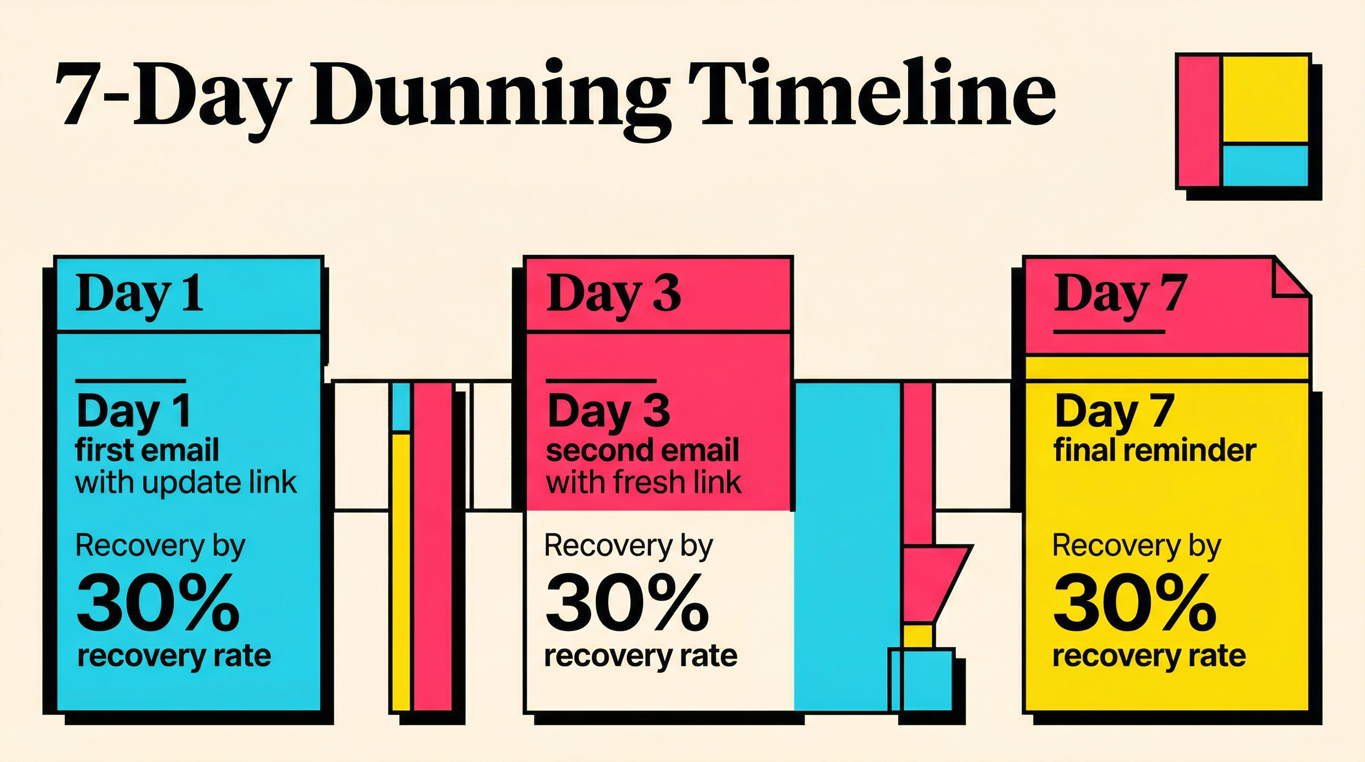 Dunning timeline for payment method update recovery 7-day dunning email timeline showing recovery rates at day 1, day 3, and day 7