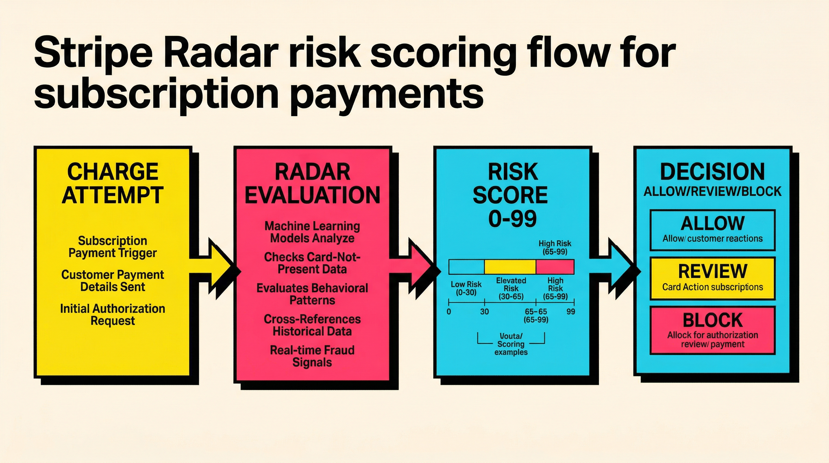 How Stripe Radar scores subscription payment risk Stripe Radar risk scoring flow showing charge attempt, evaluation, risk score assignment, and allow or block decision for subscription payments
