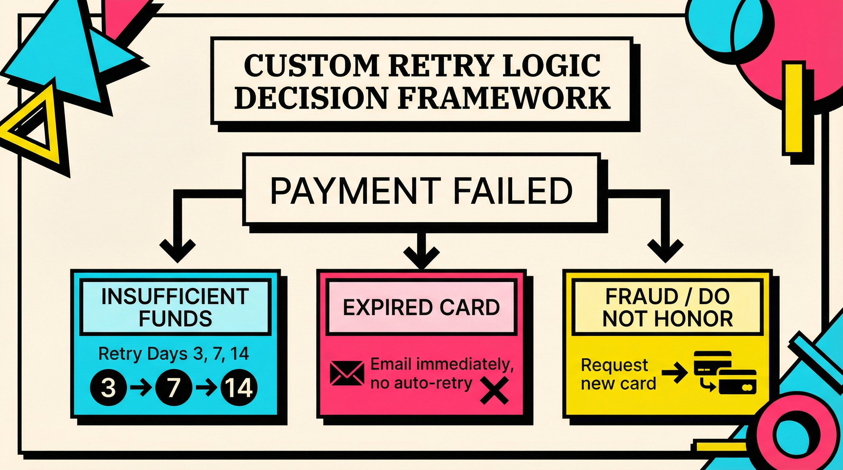 Decision tree flowchart for custom retry logic based on decline codes and customer segments
