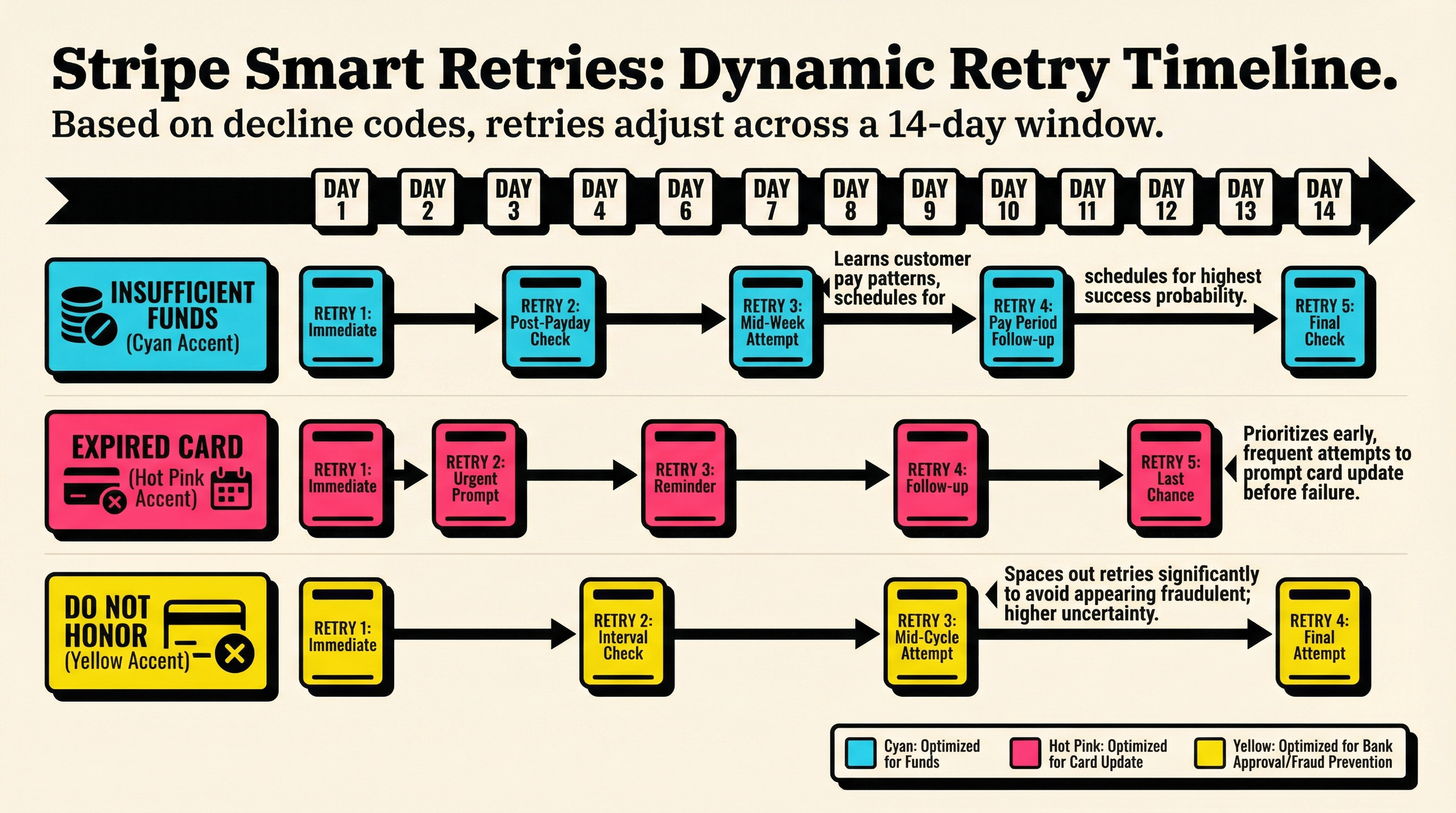 Stripe Smart Retries timing visualization showing dynamic retry schedules based on decline codes