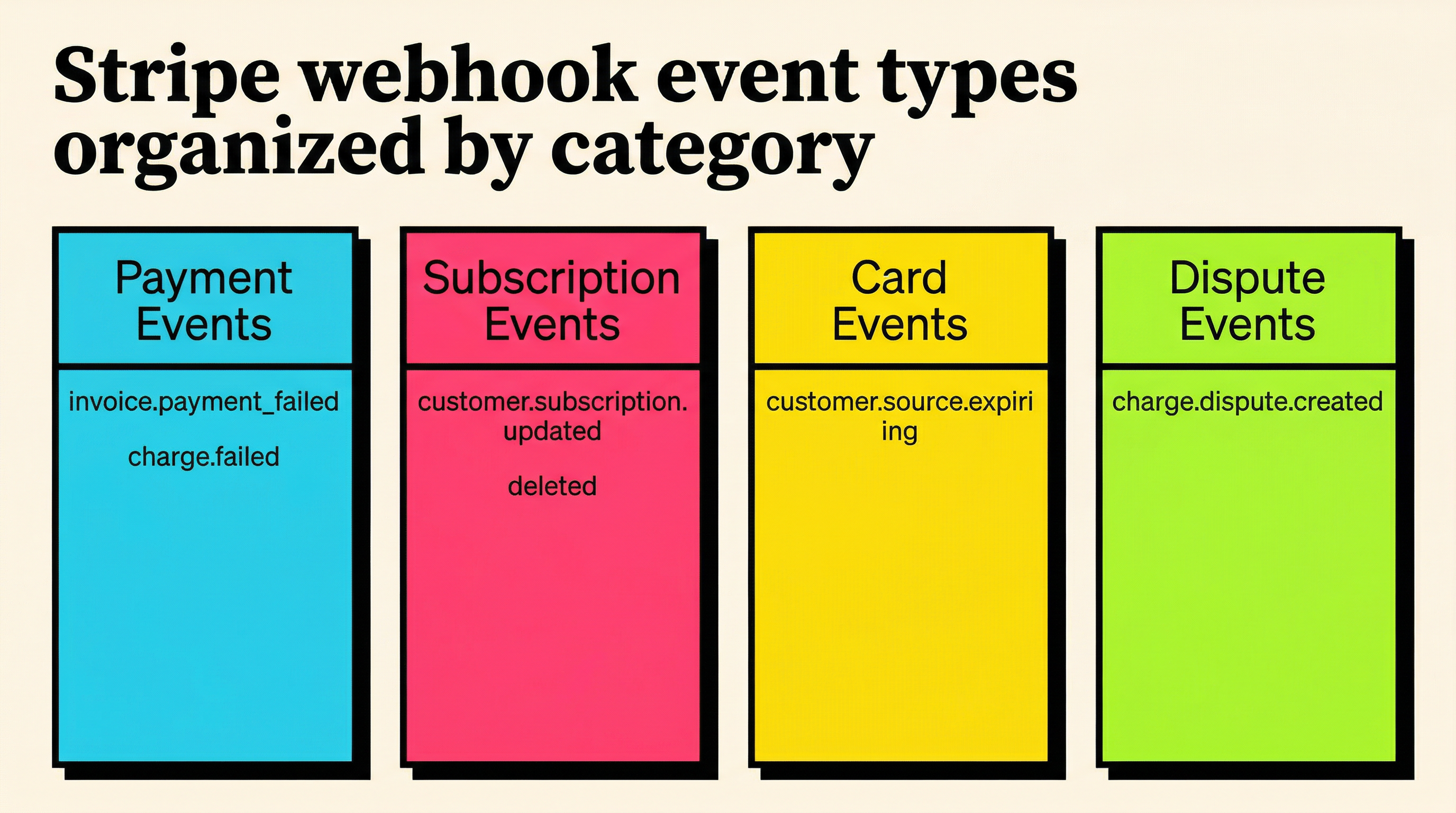 Stripe webhook event types organized by category