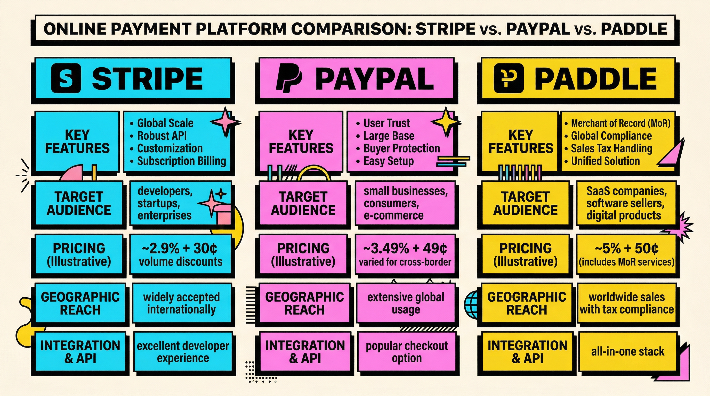 Stripe vs PayPal vs Paddle: Platform Comparison Subscription billing platform comparison chart showing Stripe, PayPal, and Paddle features side by side