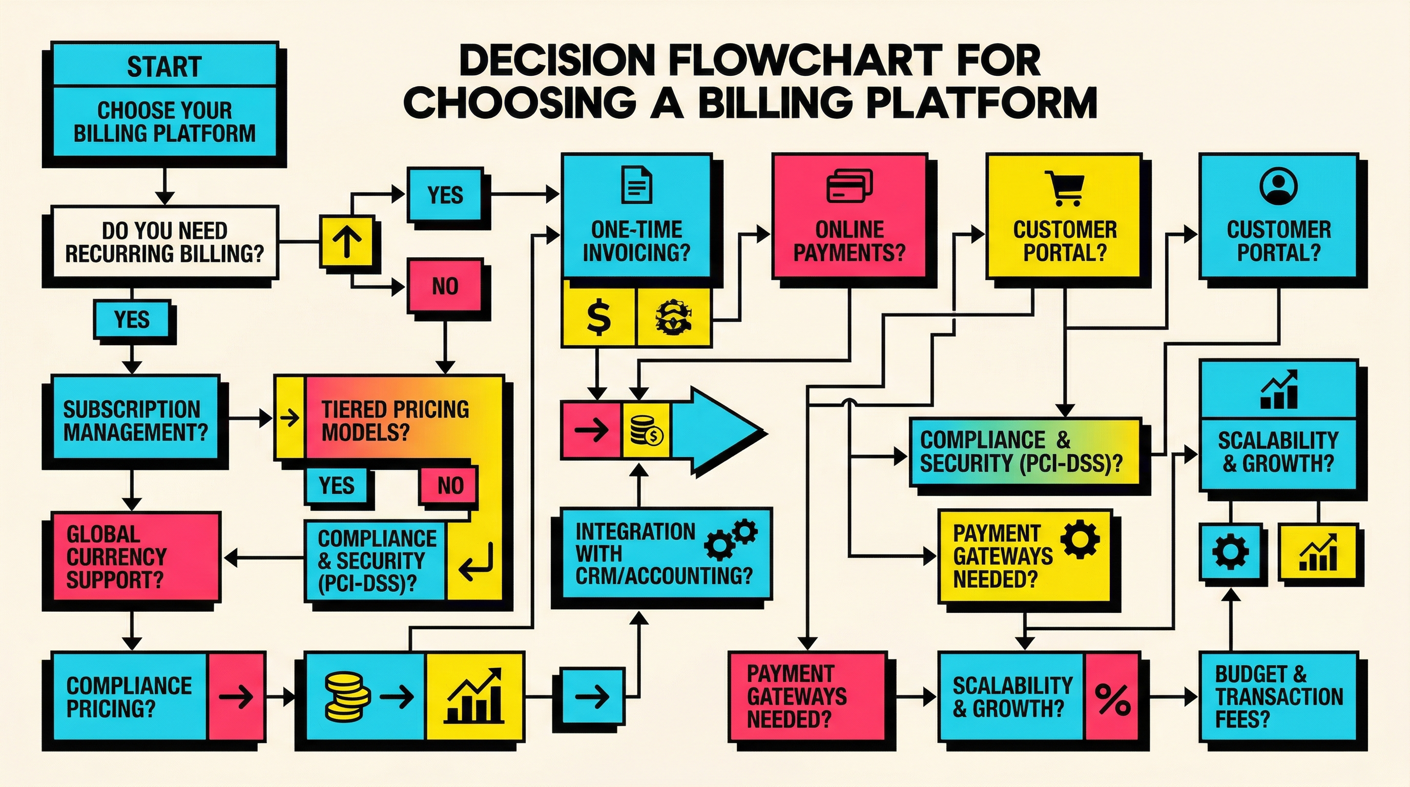 Billing Platform Decision Framework Decision flowchart for choosing between Stripe, PayPal, and Paddle based on churn priorities