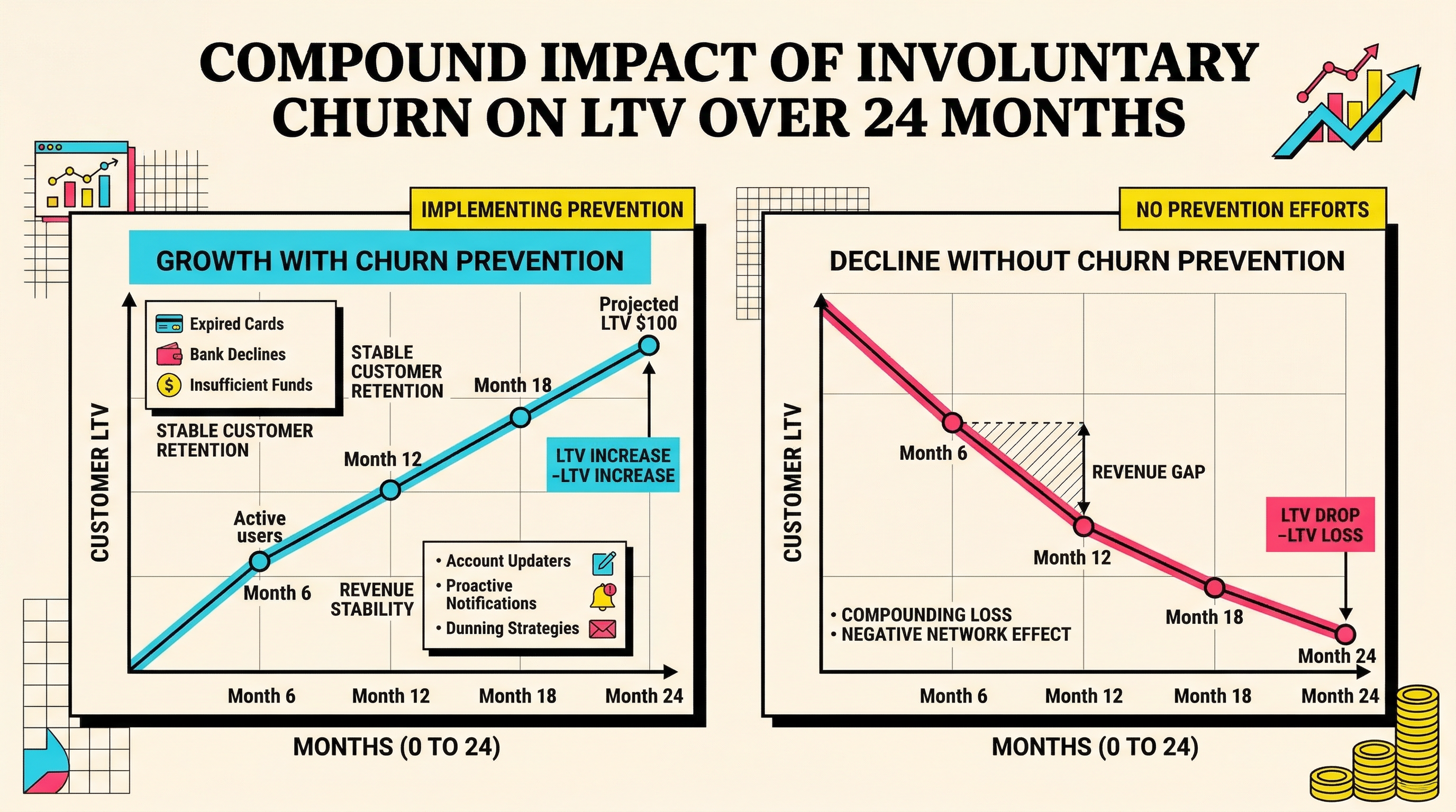 Chart comparing customer lifetime value with and without churn prevention over 24 months