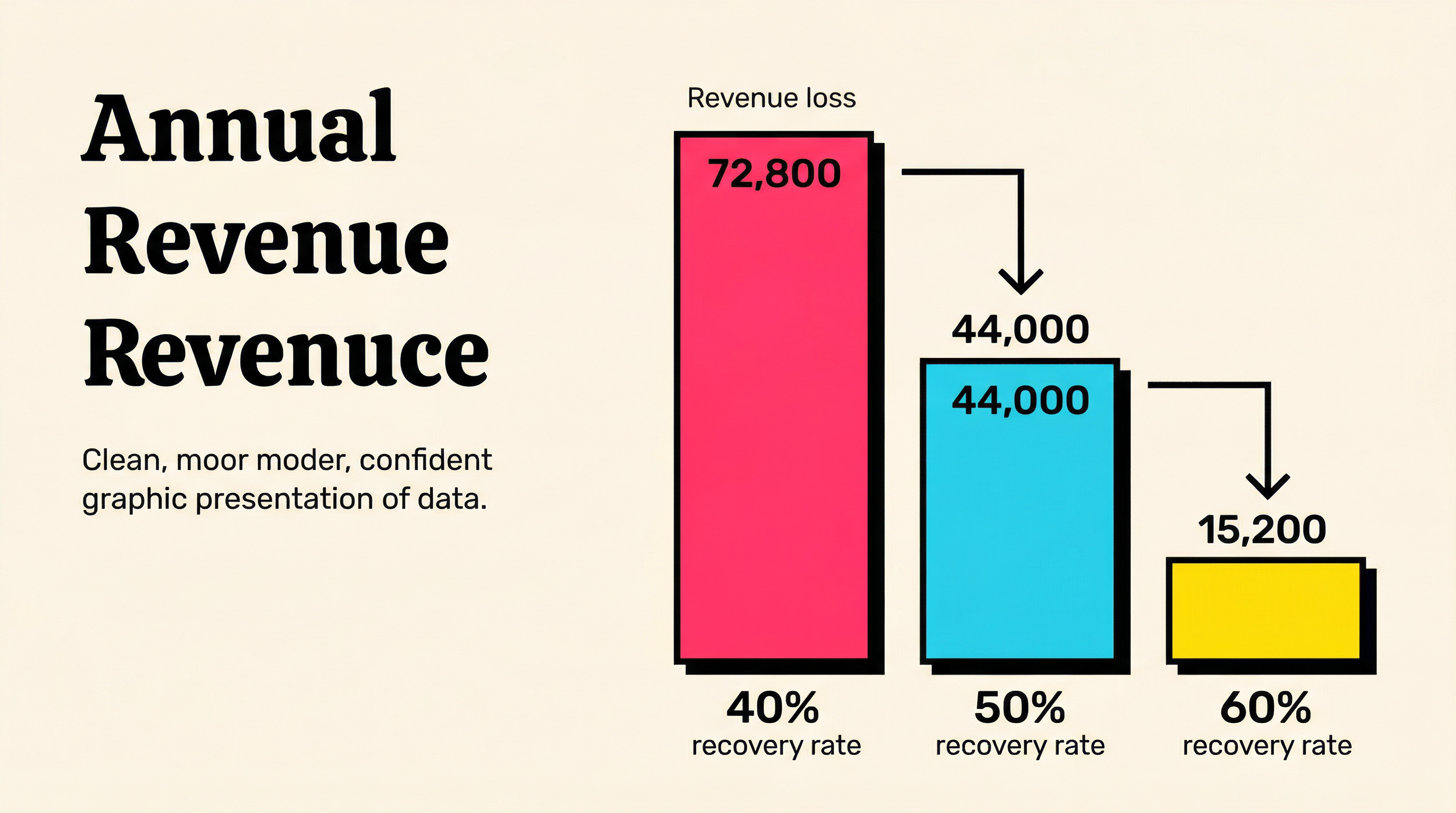 Bar chart comparing annual revenue loss at recovery rates of 40%, 50%, and 60% for a SaaS with $200K MRR