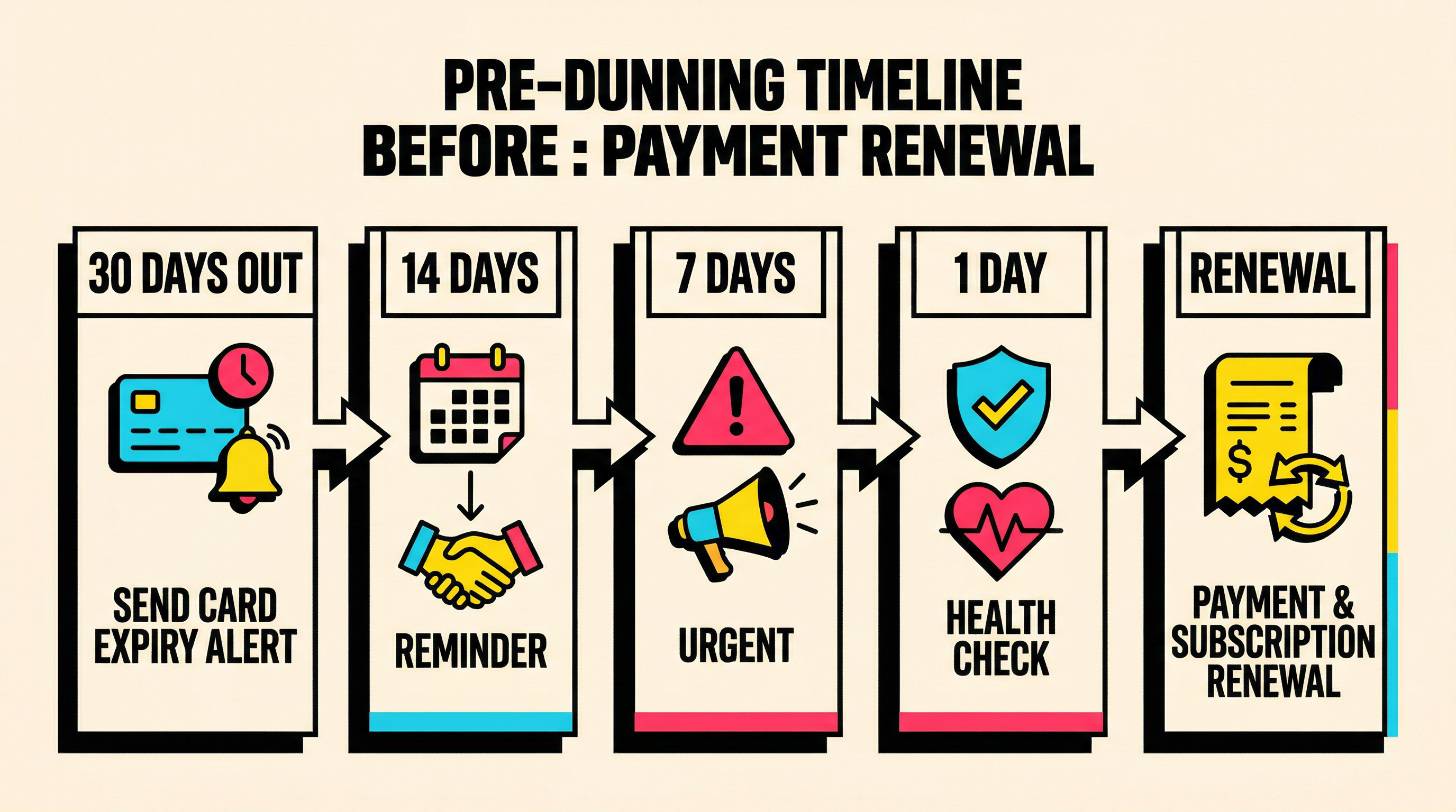 Pre-dunning timeline showing card expiry alerts and payment health checks before renewal date