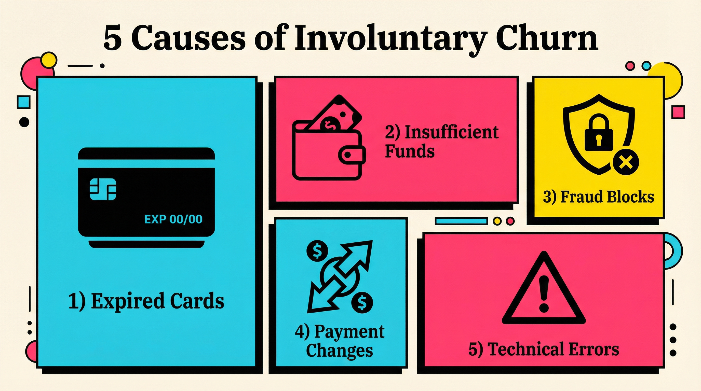 Involuntary churn causes diagram showing expired cards, insufficient funds, fraud blocks, payment method changes, and technical errors