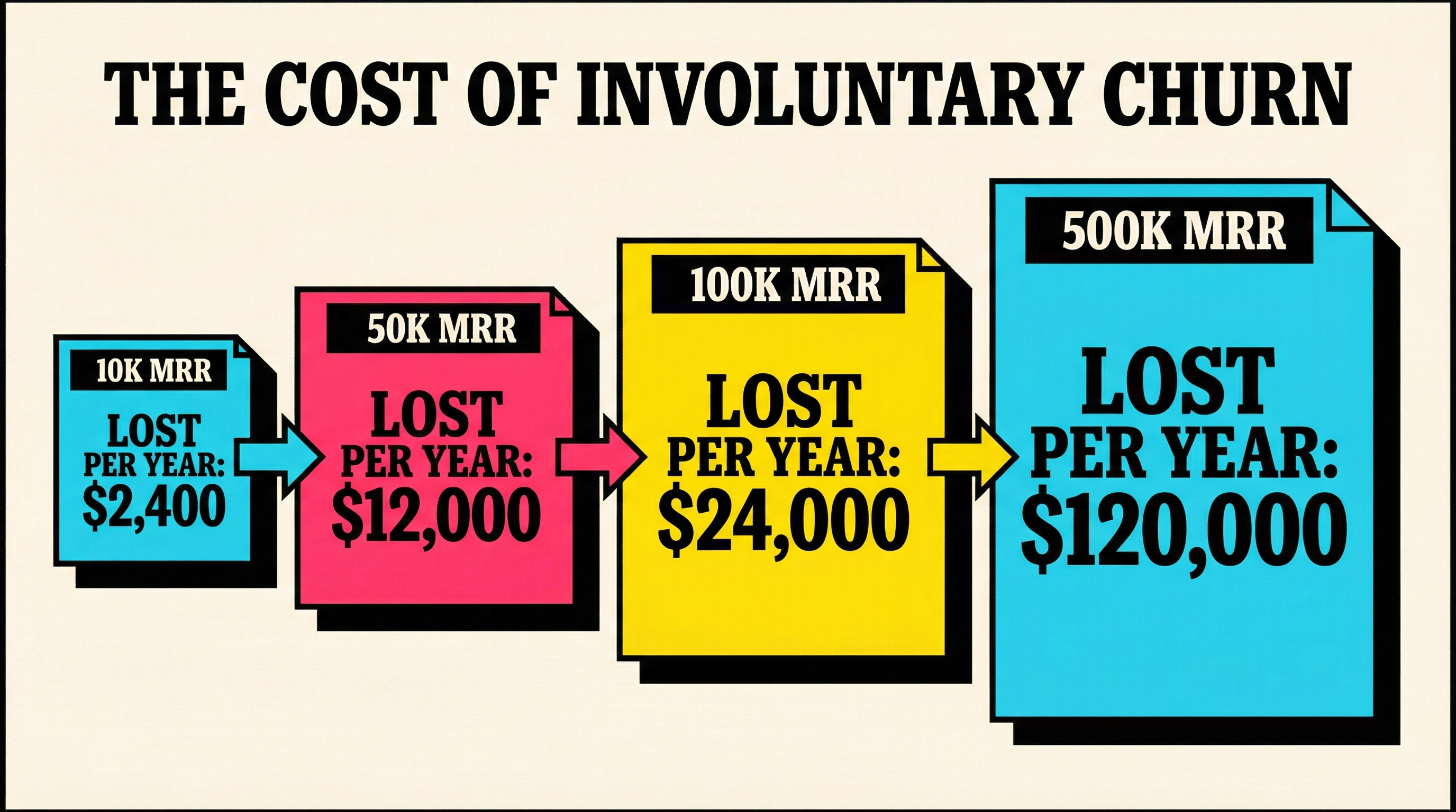 Bar chart showing the annual cost of involuntary churn at different MRR levels from $10K to $500K