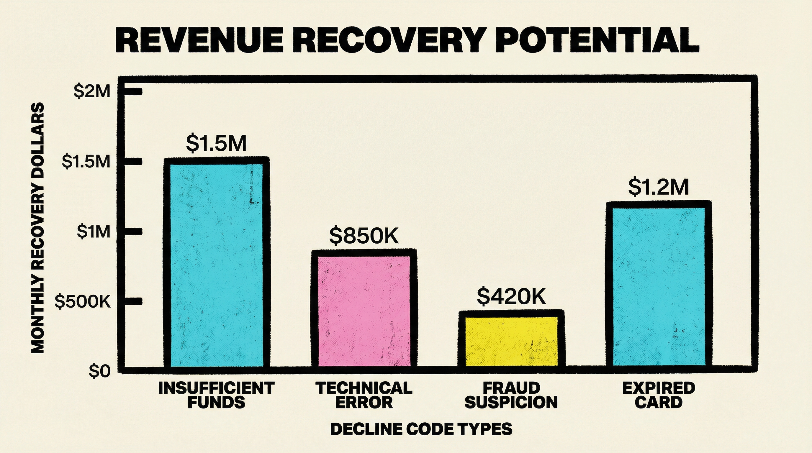 Revenue recovery potential by Stripe decline code type